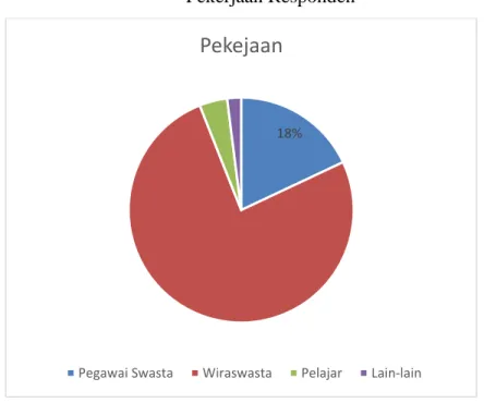 Gambar 4.4  Pekerjaan Responden 