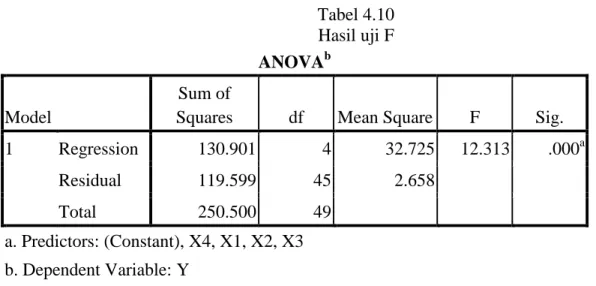Tabel 4.10  Hasil uji F 