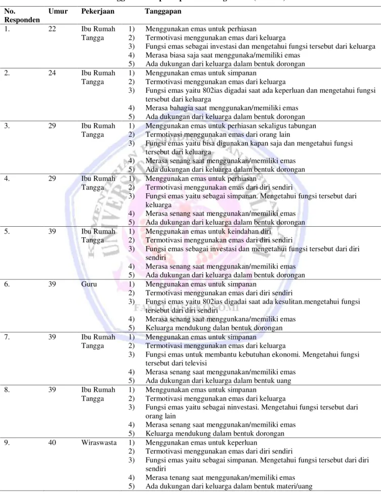 Tabel 2. Hasil Wawancara Pelanggan Perempuan pada PT. Pegadaian (Persero) Manado Utara  No