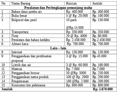 Tabel 1: alokasi dana dikti