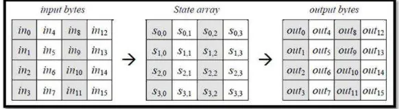 Tabel 1. Tabel urutan data algoritma AES. 