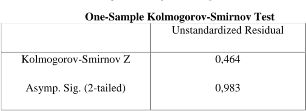 Tabel 4.1 Hasil Uji One Sample Kolmogorov-Smirnov Test One-Sample Kolmogorov-Smirnov Test