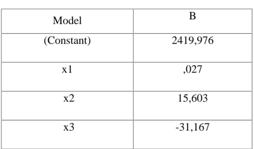Tabel 4.5 Hasil Analisis Regresi Linier Berganda Coefficients a Model B (Constant) 2419,976 x1 ,027 x2 15,603 x3 -31,167
