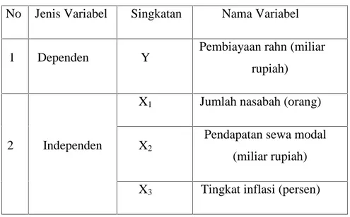 Tabel 3.1 Variabel Penelitian No Jenis Variabel Singkatan Nama Variabel