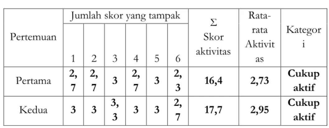 Tabel 4.1. Hasil Observasi Aktivitas Siswa Pada Siklus I 