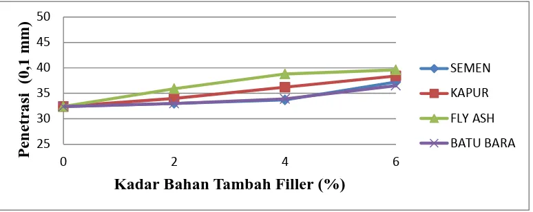 Gambar 1. Grafik hubungan penetrasi dengan kadar bahan tambah Hasil pengujian menunjukkan dengan menggunakan bahan tambah nilai penetrasi aspal 