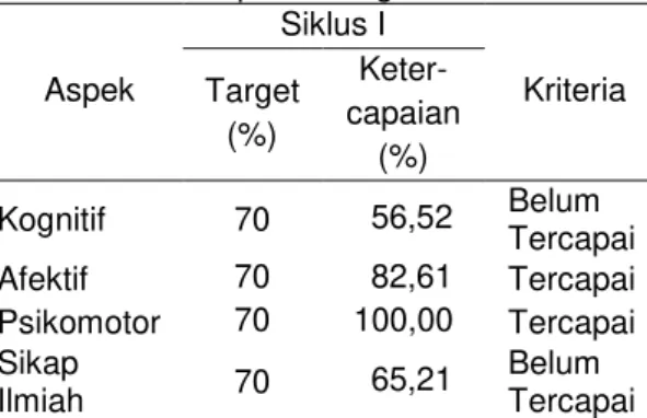 Tabel 2. Ketercapaian Target Siklus I  Aspek  Siklus I  Kriteria Target  (%)   Keter-capaian  (%)  Kognitif  70  56,52  Belum  Tercapai  Afektif  70  82,61  Tercapai  Psikomotor  70  100,00  Tercapai  Sikap 