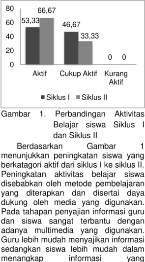 Gambar  1.  Perbandingan  Aktivitas  Belajar  siswa  Siklus  I  dan Siklus II 