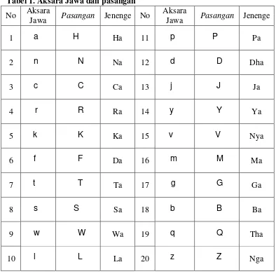 Tabel 1. Aksara Jawa dan pasangan 