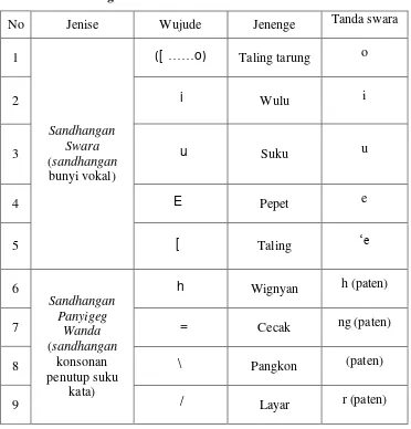 Tabel 2. Sandhangan Aksara Jawa 