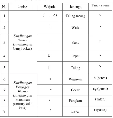 Tabel 2. Sandhangan Aksara Jawa 