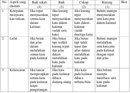Tabel 4. Pedoman Penilaian Membaca Aksara Jawa Pretest dan Posttest 