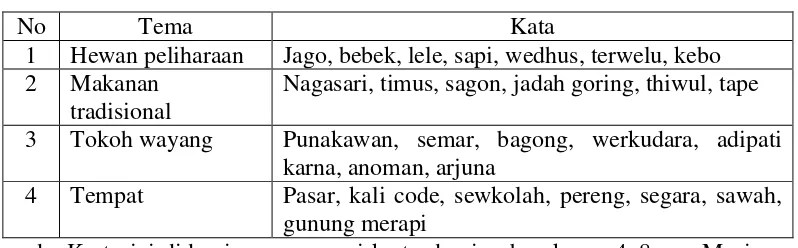 Tabel 5. Daftar Kata pada Kadowa 
