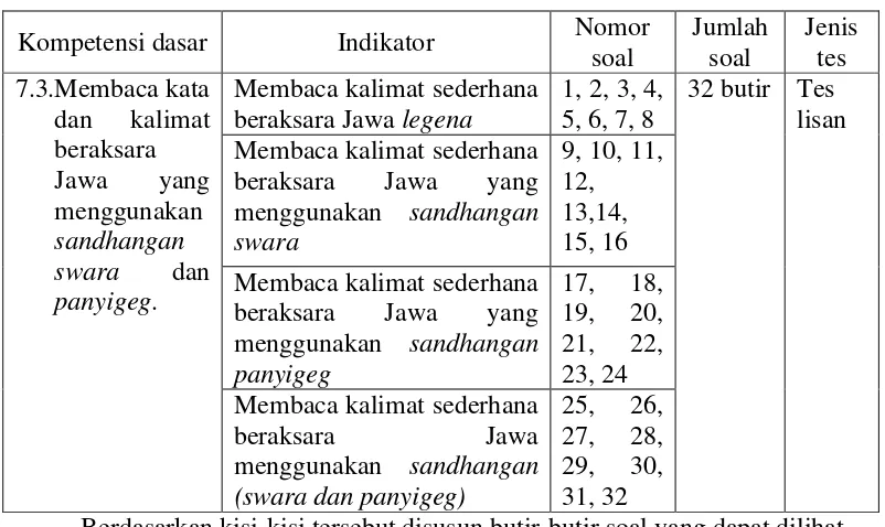Tabel 8. Kisi-kisi instrument membaca aksara Jawa 