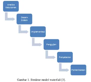 Gambar 1. Struktur model waterfall [3]. 