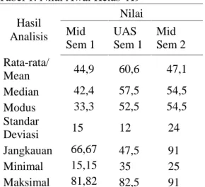 Tabel 1. Nilai Awal Kelas X9 Hasil Analisis NilaiMid Sem 1 UAS Sem 1 Mid Sem 2 Rata-rata/ Mean 44,9 60,6 47,1 Median 42,4 57,5 54,5 Modus 33,3 52,5 54,5 Standar Deviasi 15 12 24 Jangkauan 66,67 47,5 91 Minimal 15,15 35 25 Maksimal 81,82 82,5 91