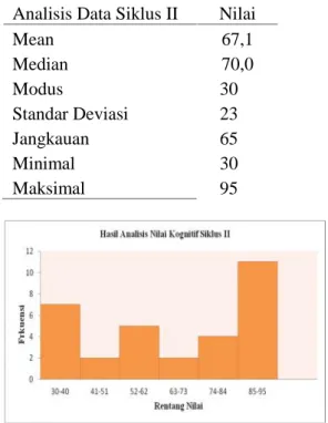 Tabel 4. Data nilai kognitif, siklus II Analisis Data Siklus II Nilai