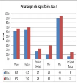 Gambar 3. Histogram prestasi kognitif gabungan Siklus I dan Siklus II Terjadi peningkatan yang relatif tinggi, terhadap nilai minimal tes kognitif siklus II (min=30) dibanding  siklus  I (min=10)