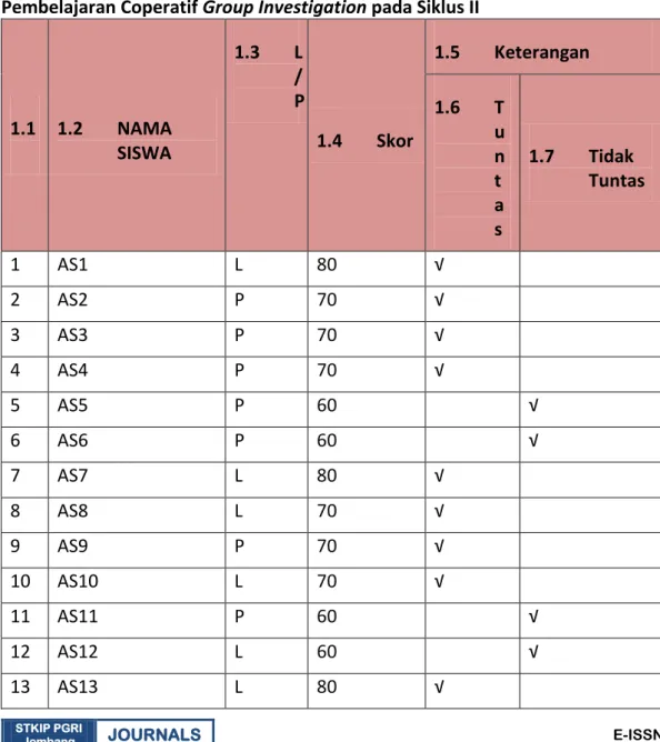 Tabel  4:2  Daftar  Nilai  Hasil  Tes  Pelajaran  PKN  dengan  menerapkan  Pembelajaran Coperatif Group Investigation pada Siklus II 