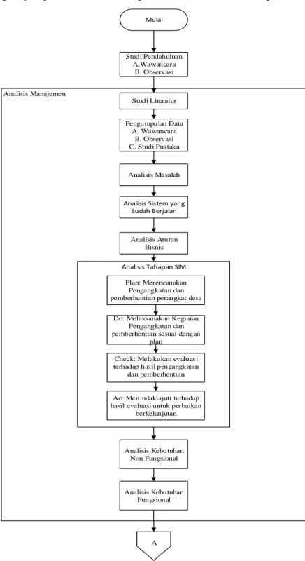 Gambar  1. 1  Flowchart Metodologi Penelitian 