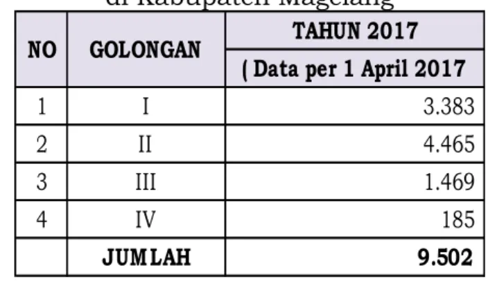 Tabel 2.1. Jumlah PNS menurut Pangkat/Golongan  di Kabupaten Magelang 