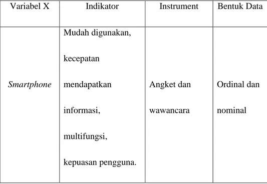Tabel 3.4 Hubugan Variabel, Indikator, Instrument dan Bentuk Data  Variabel X  Indikator  Instrument  Bentuk Data 