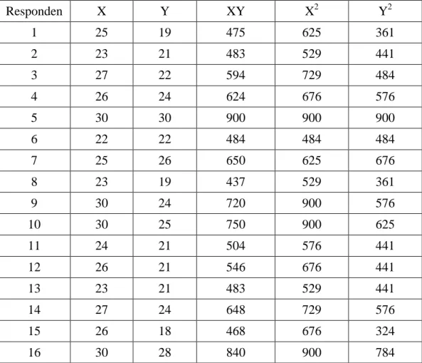 Tabel 4.3 Hasil Analisis Angket Variabel X (Penggunaan Smartphone) dan  Variabel Y (Pemenuhan Informasi) 
