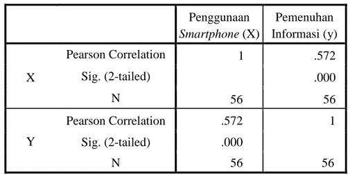 Tabel 4.6 Hasil Analisis Korelasi  Penggunaan  Smartphone (X)  Pemenuhan  Informasi (y)  X  Pearson Correlation                1               .572 Sig