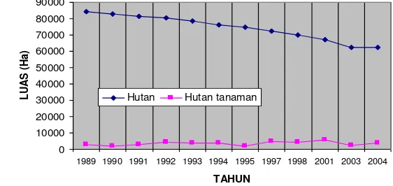 Gambar 2. Perubahan luasan hutan tahun 1989 – 2004 (Prasetyo; Setiawan, 2006) 