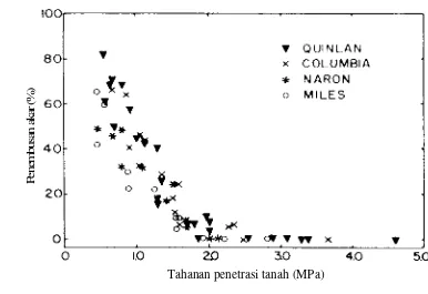 Gambar 9   Efek tahanan penetrasi tanah terhadap penembusan akar-akar kapas (Gossypium hirsutum L.) di Quinlan, Columbia, Naron, dan Miles (Taylor et al