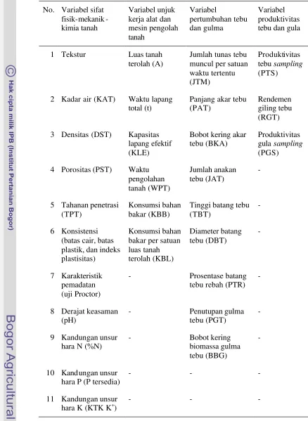 Tabel 7   Variabel (peubah) yang digunakan dalam penelitian 
