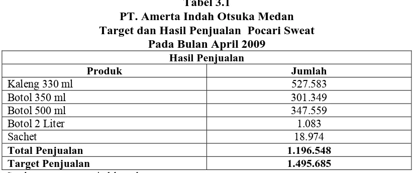Tabel 3.1 PT. Amerta Indah Otsuka Medan 