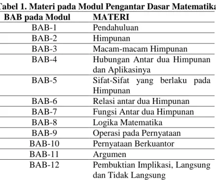 Tabel 1. Materi pada Modul Pengantar Dasar Matematika  BAB pada Modul  MATERI 