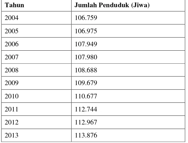 Tabel 4.1 Jumlah Penduduk di Kecamatan Medan Sunggal Tahun 2004-2013 