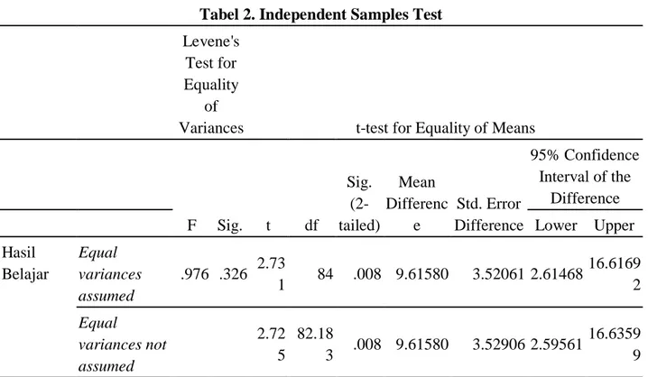 Tabel 2. Independent Samples Test 
