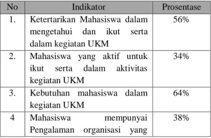 Diagram 1 Diagram Batang Persepsi Mahasiswa PPKn  terhadap keberadaan UKM di Unesa. 