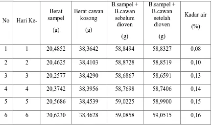 Tabel 4.2. Data Kadar Air Dalam CPO Pada Tangki Timbun 