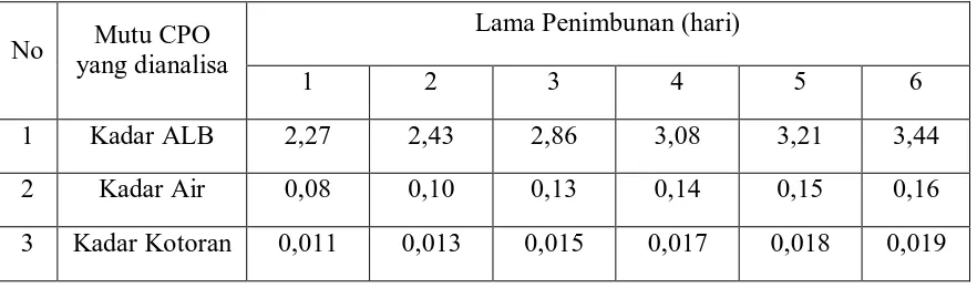 Tabel 4.3.2. Temperatur Pada Tangki Timbun Vs Kadar ALB, Kadar Air, dan Kadar 