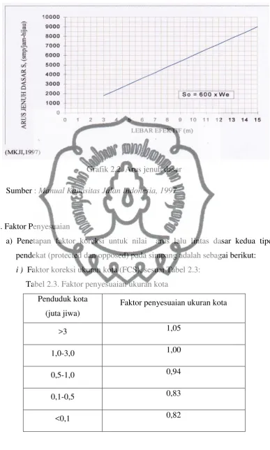 Grafik 2.2. Arus jenuh dasar 