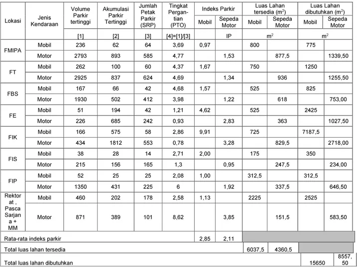 Tabel 4: Rekap Hasil Pengolahan Data Parkir UNP 