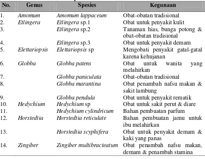 Tabel 4.1 Jenis-Jenis Zingiberaceae di Kawasan Konservasi Taman Hutan Raya  