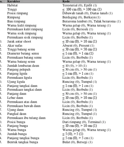 Tabel 4.2 Sifat  &  Kode Ciri Jenis-Jenis Zingiberaceae 