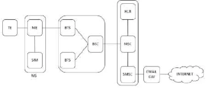 Gambar 1. Arsitektur SMS.