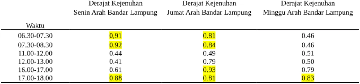 Tabel 5. Perhitungan Derajat Kejenuhan per Jam Pada Ruas Jalan Pasar Bandarjaya Plaza.