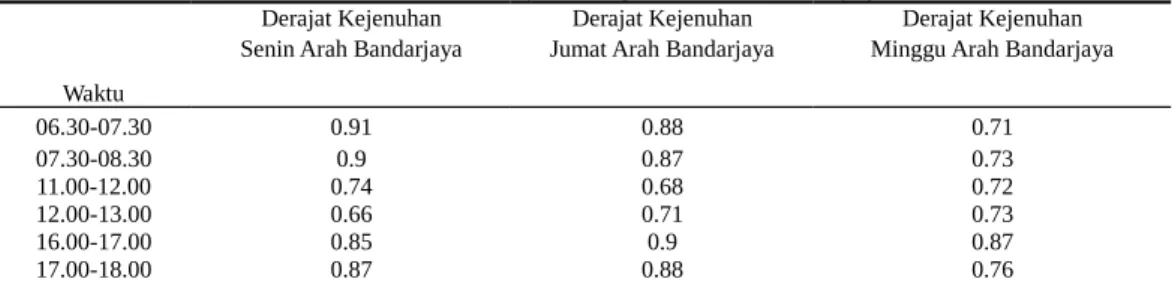 Tabel 9. Nilai Derajat Iringan Arah Bandarjaya.