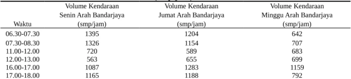 Tabel 1. Volume Kendaraan dalam Satuan Mobil Penumpang Per Jam Arah Bandarjaya (smp/jam).