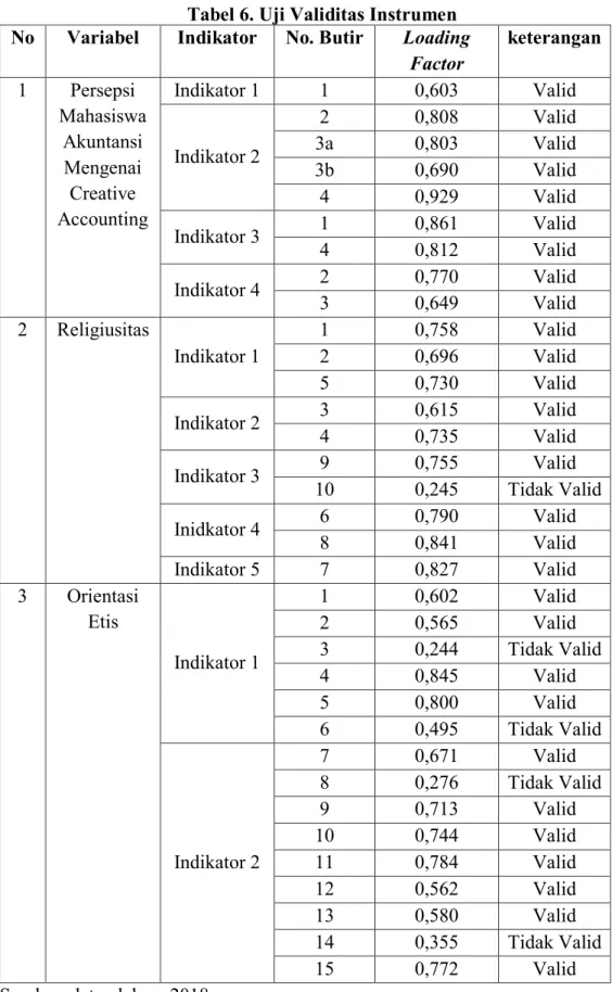 Tabel 6. Uji Validitas Instrumen  No  Variabel  Indikator   No. Butir  Loading 