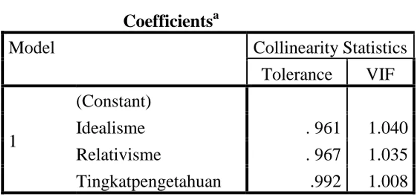 Tabel 4.7  Uji Multikolinearitas 