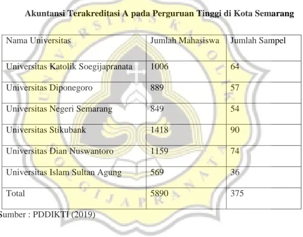 Tabel 3.1. Jumlah Populasi Mahasiswa S1 Program Studi  Akuntansi Terakreditasi A pada Perguruan Tinggi di Kota Semarang 