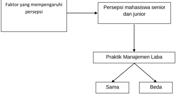 Gambar 2.2 Kerangka Penelitian 